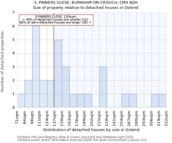 5, PINNERS CLOSE, BURNHAM-ON-CROUCH, CM0 8QH: Size of property relative to detached houses in Ostend