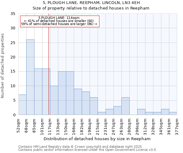 5, PLOUGH LANE, REEPHAM, LINCOLN, LN3 4EH: Size of property relative to detached houses in Reepham