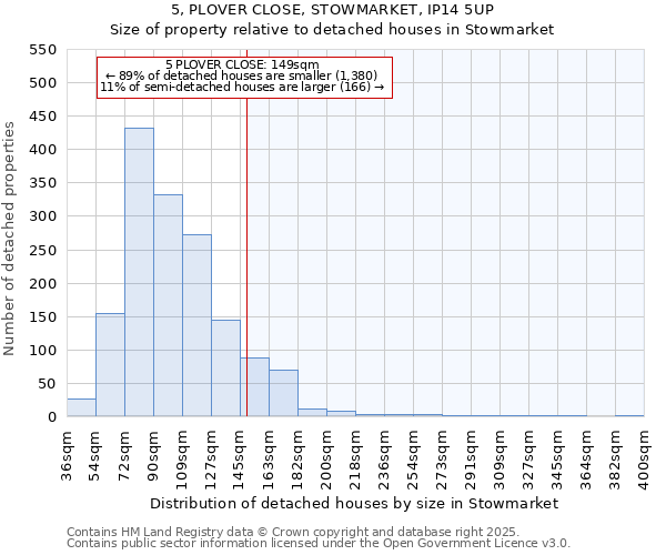 5, PLOVER CLOSE, STOWMARKET, IP14 5UP: Size of property relative to detached houses in Stowmarket