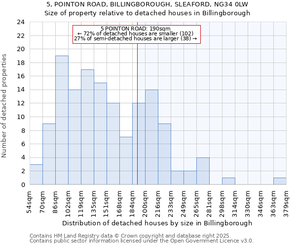 5, POINTON ROAD, BILLINGBOROUGH, SLEAFORD, NG34 0LW: Size of property relative to detached houses in Billingborough