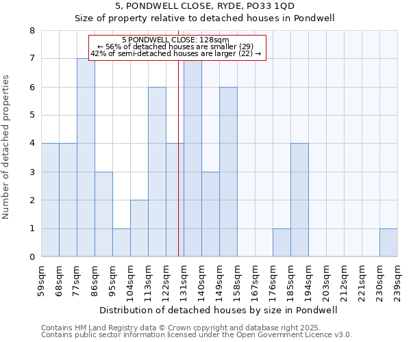 5, PONDWELL CLOSE, RYDE, PO33 1QD: Size of property relative to detached houses in Pondwell