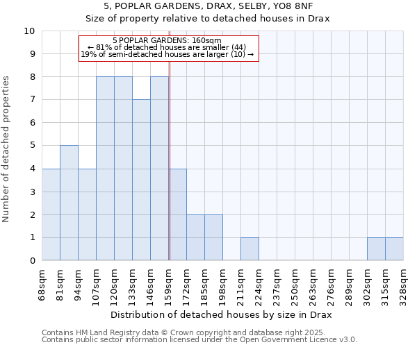 5, POPLAR GARDENS, DRAX, SELBY, YO8 8NF: Size of property relative to detached houses in Drax