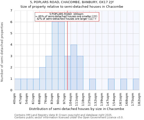 5, POPLARS ROAD, CHACOMBE, BANBURY, OX17 2JY: Size of property relative to detached houses in Chacombe