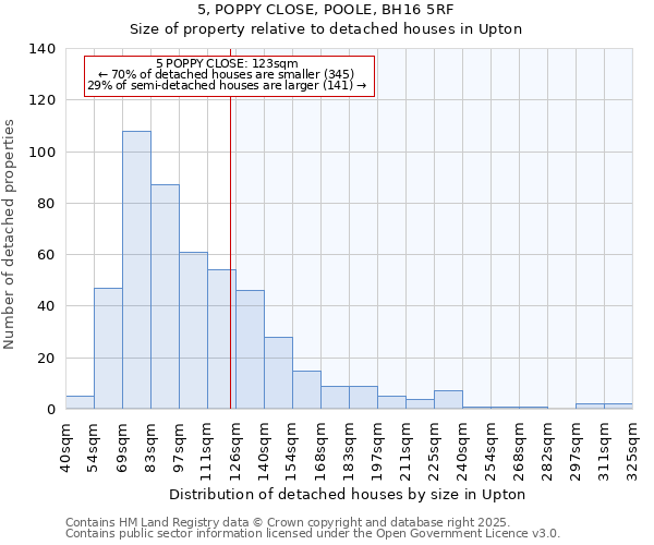 5, POPPY CLOSE, POOLE, BH16 5RF: Size of property relative to detached houses in Upton