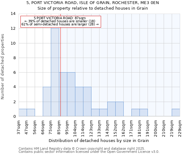 5, PORT VICTORIA ROAD, ISLE OF GRAIN, ROCHESTER, ME3 0EN: Size of property relative to detached houses in Grain