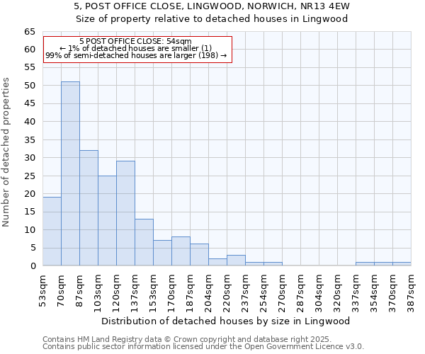 5, POST OFFICE CLOSE, LINGWOOD, NORWICH, NR13 4EW: Size of property relative to detached houses in Lingwood