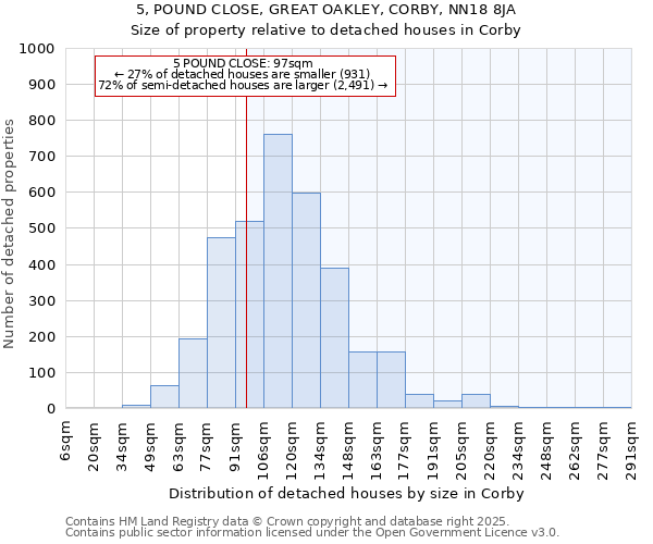 5, POUND CLOSE, GREAT OAKLEY, CORBY, NN18 8JA: Size of property relative to detached houses in Corby