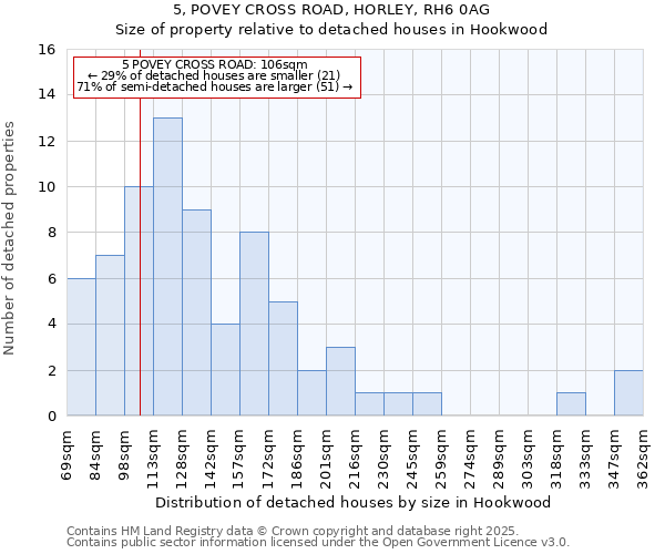 5, POVEY CROSS ROAD, HORLEY, RH6 0AG: Size of property relative to detached houses in Hookwood