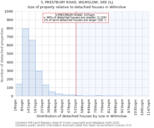 5, PRESTBURY ROAD, WILMSLOW, SK9 2LJ: Size of property relative to detached houses in Wilmslow