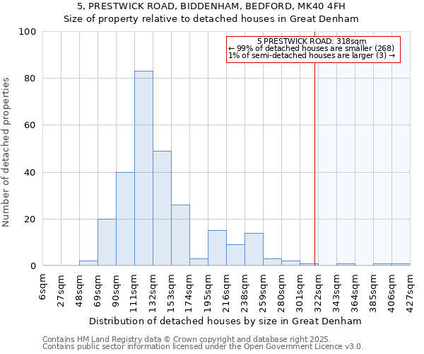 5, PRESTWICK ROAD, BIDDENHAM, BEDFORD, MK40 4FH: Size of property relative to detached houses in Great Denham