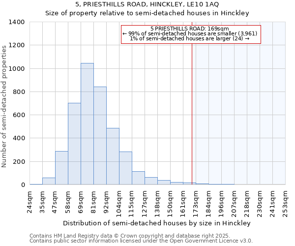 5, PRIESTHILLS ROAD, HINCKLEY, LE10 1AQ: Size of property relative to detached houses in Hinckley