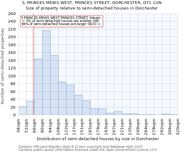 5, PRINCES MEWS WEST, PRINCES STREET, DORCHESTER, DT1 1UN: Size of property relative to detached houses in Dorchester