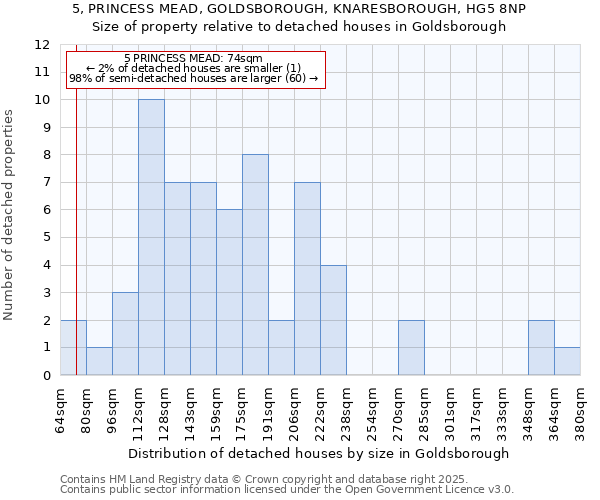 5, PRINCESS MEAD, GOLDSBOROUGH, KNARESBOROUGH, HG5 8NP: Size of property relative to detached houses in Goldsborough