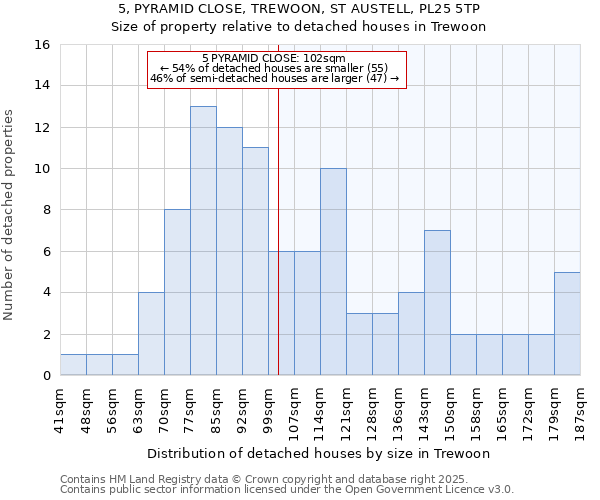 5, PYRAMID CLOSE, TREWOON, ST AUSTELL, PL25 5TP: Size of property relative to detached houses in Trewoon