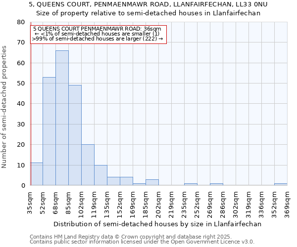 5, QUEENS COURT, PENMAENMAWR ROAD, LLANFAIRFECHAN, LL33 0NU: Size of property relative to detached houses in Llanfairfechan