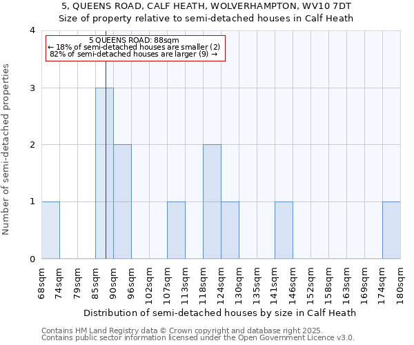 5, QUEENS ROAD, CALF HEATH, WOLVERHAMPTON, WV10 7DT: Size of property relative to detached houses in Calf Heath