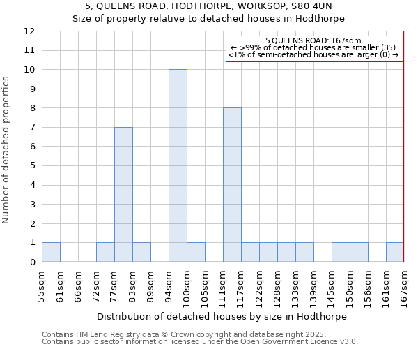 5, QUEENS ROAD, HODTHORPE, WORKSOP, S80 4UN: Size of property relative to detached houses in Hodthorpe