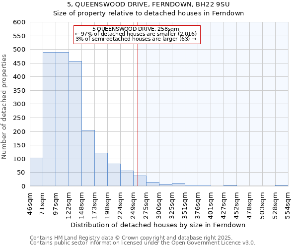 5, QUEENSWOOD DRIVE, FERNDOWN, BH22 9SU: Size of property relative to detached houses in Ferndown