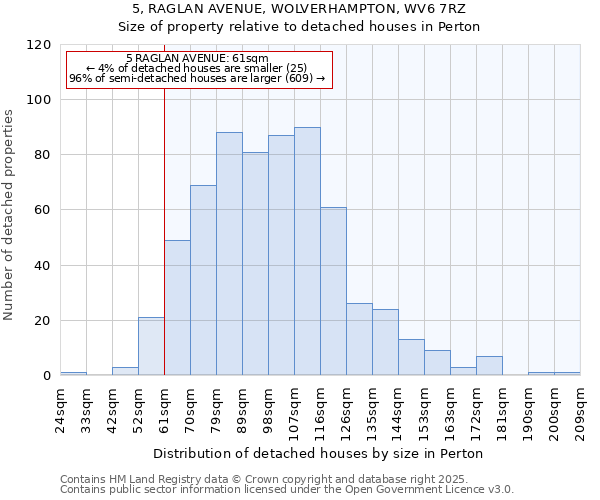 5, RAGLAN AVENUE, WOLVERHAMPTON, WV6 7RZ: Size of property relative to detached houses in Perton