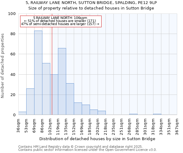 5, RAILWAY LANE NORTH, SUTTON BRIDGE, SPALDING, PE12 9LP: Size of property relative to detached houses in Sutton Bridge