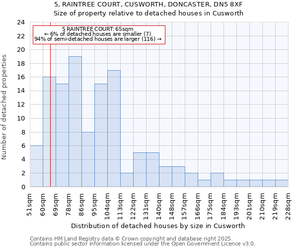 5, RAINTREE COURT, CUSWORTH, DONCASTER, DN5 8XF: Size of property relative to detached houses in Cusworth