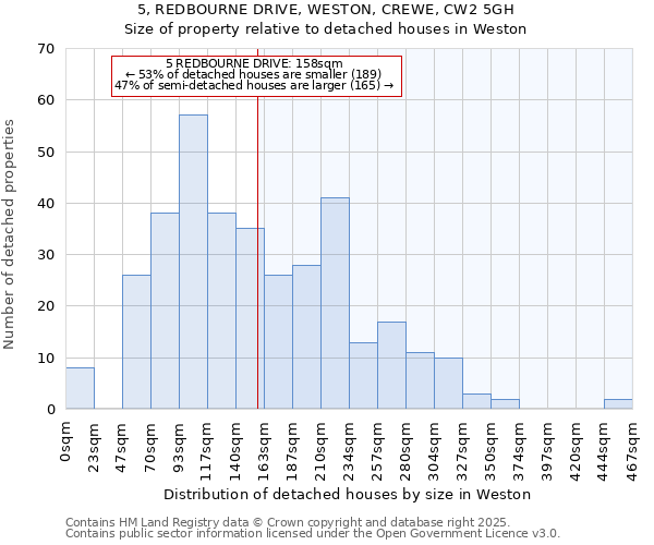 5, REDBOURNE DRIVE, WESTON, CREWE, CW2 5GH: Size of property relative to detached houses in Weston