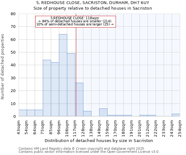 5, REDHOUSE CLOSE, SACRISTON, DURHAM, DH7 6UY: Size of property relative to detached houses in Sacriston