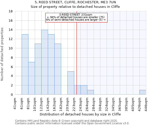 5, REED STREET, CLIFFE, ROCHESTER, ME3 7UN: Size of property relative to detached houses in Cliffe