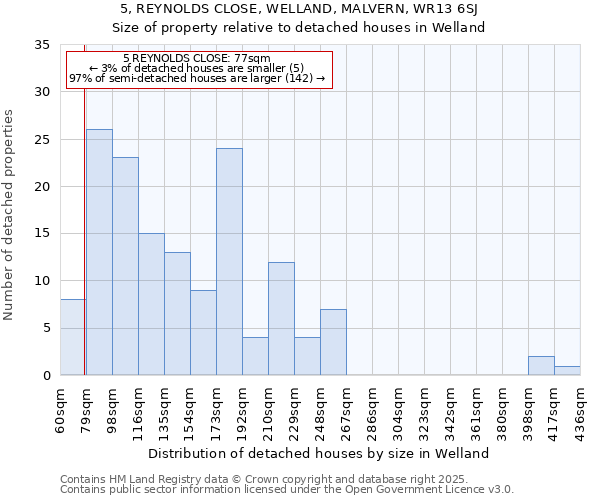 5, REYNOLDS CLOSE, WELLAND, MALVERN, WR13 6SJ: Size of property relative to detached houses in Welland