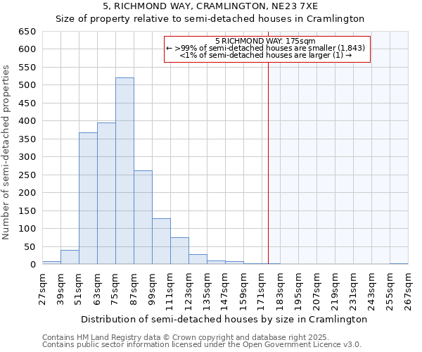 5, RICHMOND WAY, CRAMLINGTON, NE23 7XE: Size of property relative to detached houses in Cramlington