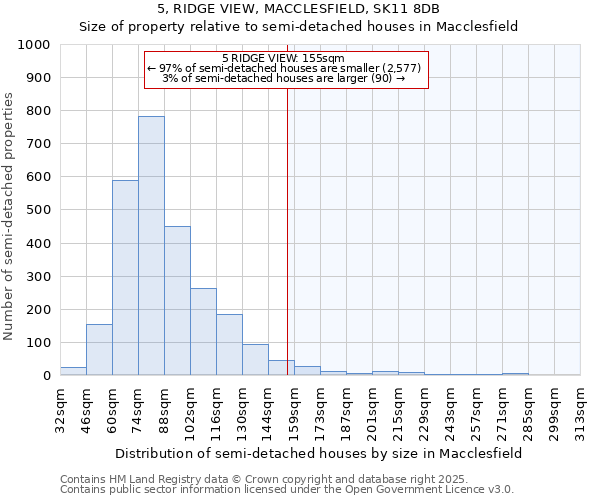 5, RIDGE VIEW, MACCLESFIELD, SK11 8DB: Size of property relative to detached houses in Macclesfield