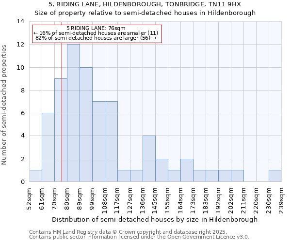 5, RIDING LANE, HILDENBOROUGH, TONBRIDGE, TN11 9HX: Size of property relative to detached houses in Hildenborough