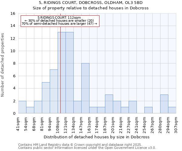 5, RIDINGS COURT, DOBCROSS, OLDHAM, OL3 5BD: Size of property relative to detached houses in Dobcross