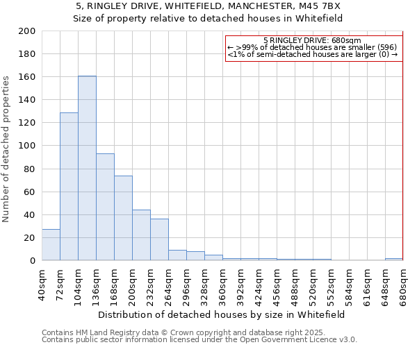 5, RINGLEY DRIVE, WHITEFIELD, MANCHESTER, M45 7BX: Size of property relative to detached houses in Whitefield