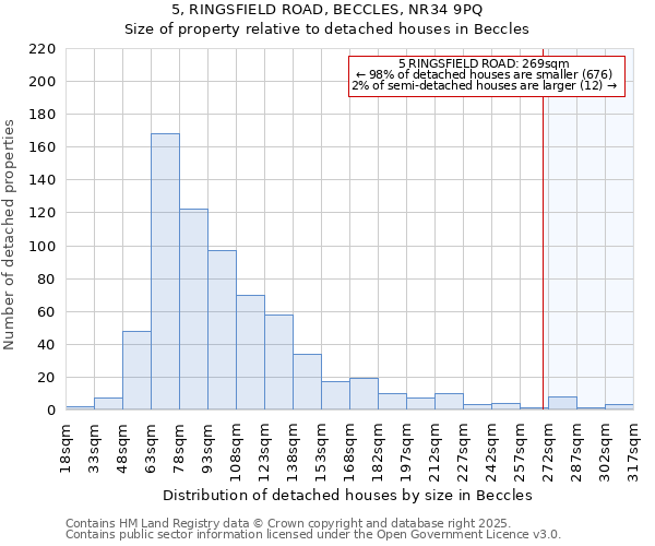 5, RINGSFIELD ROAD, BECCLES, NR34 9PQ: Size of property relative to detached houses in Beccles