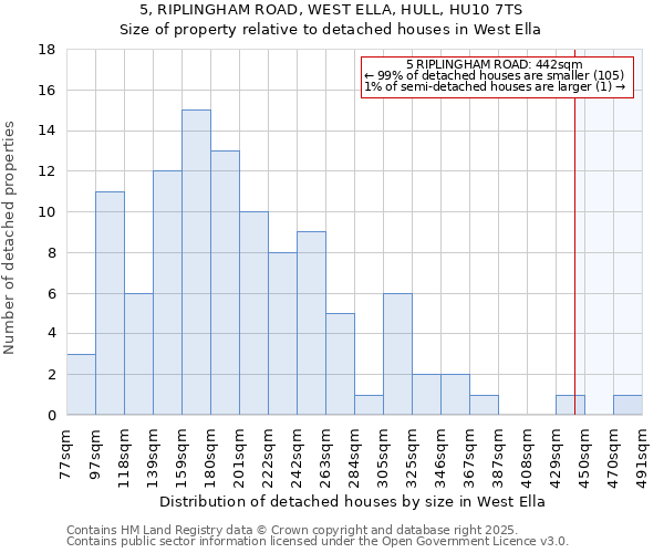 5, RIPLINGHAM ROAD, WEST ELLA, HULL, HU10 7TS: Size of property relative to detached houses in West Ella