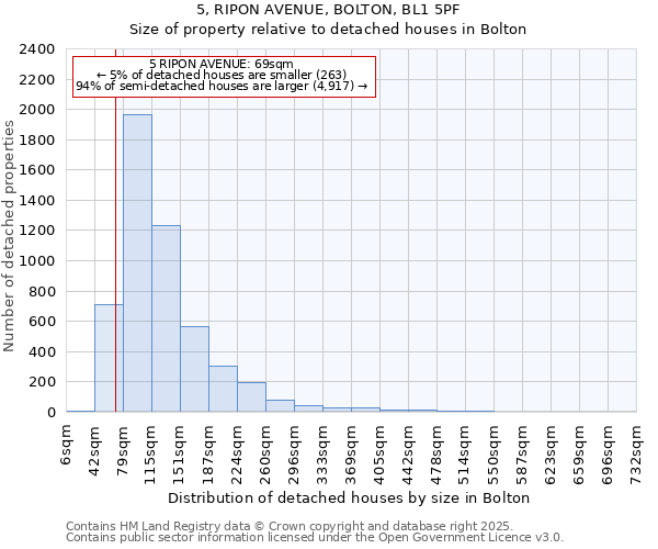 5, RIPON AVENUE, BOLTON, BL1 5PF: Size of property relative to detached houses in Bolton