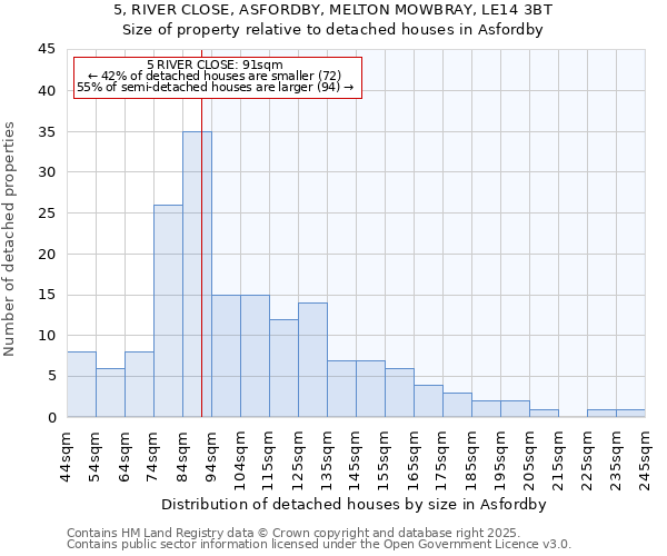 5, RIVER CLOSE, ASFORDBY, MELTON MOWBRAY, LE14 3BT: Size of property relative to detached houses in Asfordby