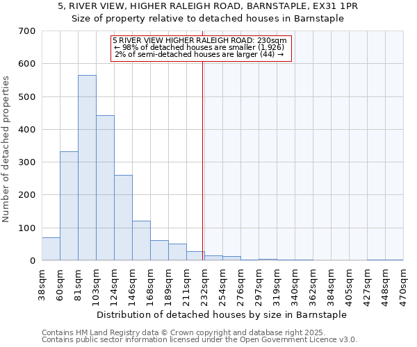 5, RIVER VIEW, HIGHER RALEIGH ROAD, BARNSTAPLE, EX31 1PR: Size of property relative to detached houses in Barnstaple