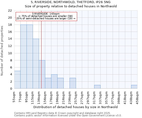 5, RIVERSIDE, NORTHWOLD, THETFORD, IP26 5NG: Size of property relative to detached houses in Northwold