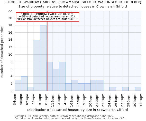 5, ROBERT SPARROW GARDENS, CROWMARSH GIFFORD, WALLINGFORD, OX10 8DQ: Size of property relative to detached houses in Crowmarsh Gifford