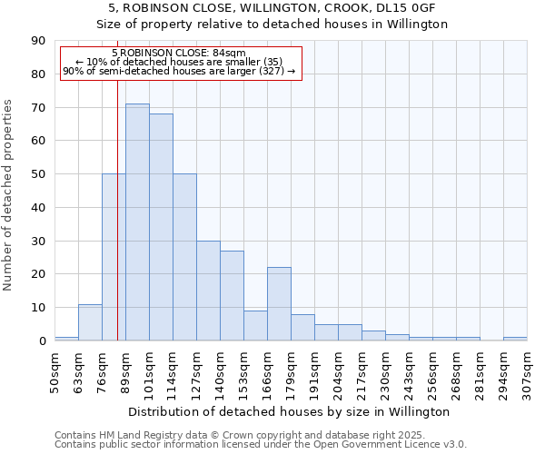 5, ROBINSON CLOSE, WILLINGTON, CROOK, DL15 0GF: Size of property relative to detached houses in Willington