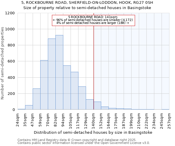 5, ROCKBOURNE ROAD, SHERFIELD-ON-LODDON, HOOK, RG27 0SH: Size of property relative to detached houses in Basingstoke