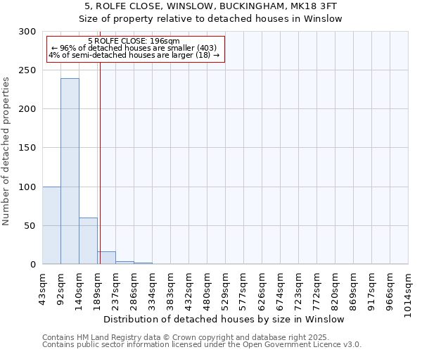 5, ROLFE CLOSE, WINSLOW, BUCKINGHAM, MK18 3FT: Size of property relative to detached houses in Winslow