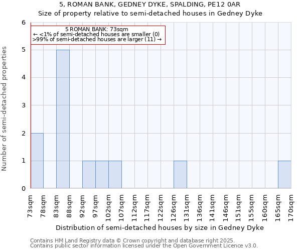 5, ROMAN BANK, GEDNEY DYKE, SPALDING, PE12 0AR: Size of property relative to detached houses in Gedney Dyke