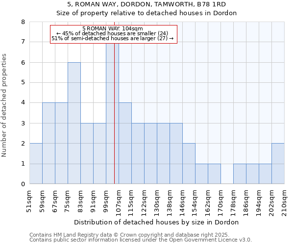 5, ROMAN WAY, DORDON, TAMWORTH, B78 1RD: Size of property relative to detached houses in Dordon