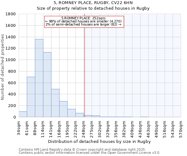 5, ROMNEY PLACE, RUGBY, CV22 6HN: Size of property relative to detached houses in Rugby