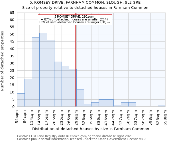 5, ROMSEY DRIVE, FARNHAM COMMON, SLOUGH, SL2 3RE: Size of property relative to detached houses in Farnham Common