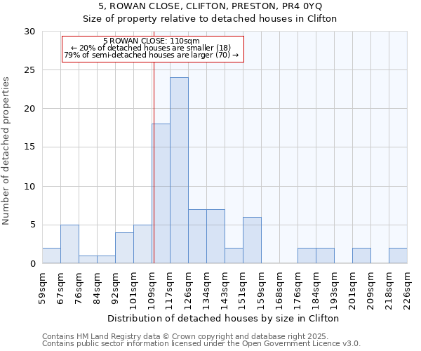 5, ROWAN CLOSE, CLIFTON, PRESTON, PR4 0YQ: Size of property relative to detached houses in Clifton