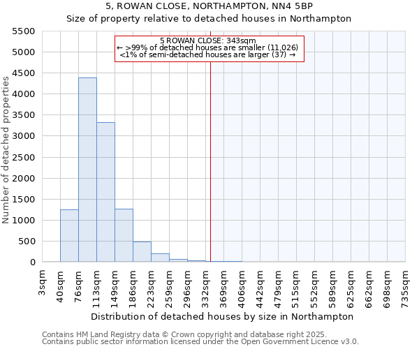 5, ROWAN CLOSE, NORTHAMPTON, NN4 5BP: Size of property relative to detached houses in Northampton